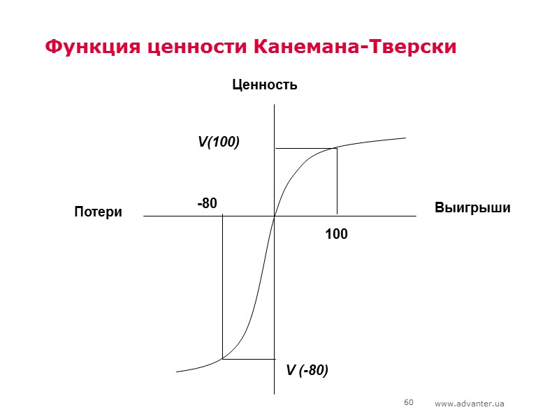 60 Функция ценности Канемана-Тверски  Ценность  V (-80)  Потери   Выигрыши